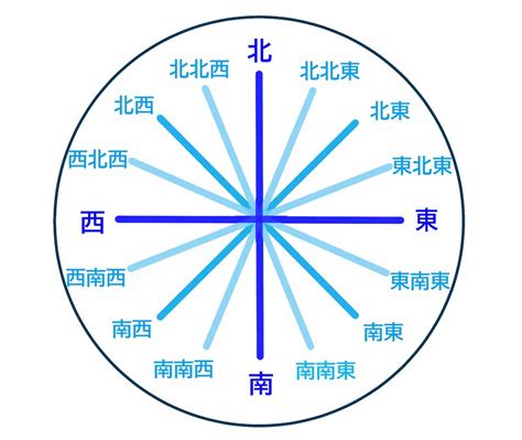 方向 東西南北|東西南北の方位を一発で正しく覚えられる方法